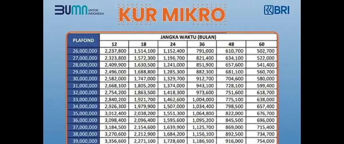 KUR BRI 2025: Pinjaman Mudah dengan Angsuran Ringan, Ini Simulasinya